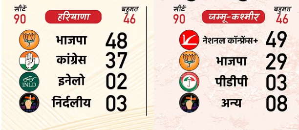 हरियाणा में भाजपा को बहुमत, चुनावी नतीजों से भाजपा उत्साहित