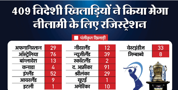 आईपीएल ने किया मेगा नीलामी को लेकर बड़ा एलान, 24-25 नवंबर को सऊदी अरब में होगा आयोजन आईपीएल ने किया मेगा नीलामी को लेकर बड़ा एलान, 24-25 नवंबर को सऊदी अरब में होगा आयोजन